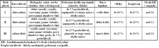 Tab. 9 - 1 : Třídy jakosti chmele – odrůda Žatecký poloraný čer... Tab. 9 - 1 : Třídy jakosti chmele – odrůda Žatecký poloraný čer...