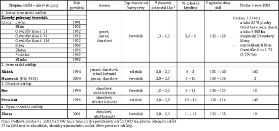Tab. 5.2 - 1 : Seznam povolench odrd chmele v R (rok 2004...