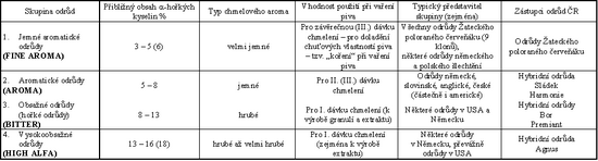 Tab. 5.2 - 2 : Kvalitativn skupiny odrd chmele z hlediska ...