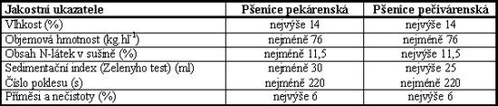 Tab. 5.6.4 - 1 : Hodnoty jakostnch ukazatel penice potravinsk...