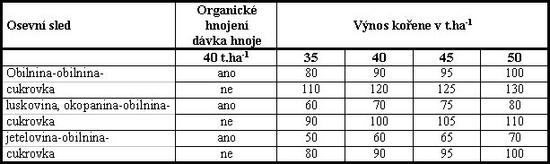 Tab. 9.3.3 - 1 : Rmcov stanoven zkladn dvky dusku v kg.ha-1