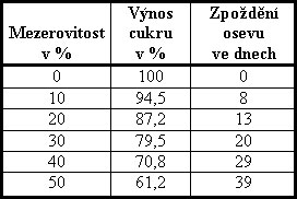 Tab. 9.3.3 - 3 : Pokles vnosu cukru u cukrovky vlivem mezerovitost...