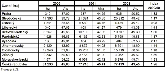 Tab. 3.2 - 2 : Sklizov plochy cukrovky podle kraj v letech 200...