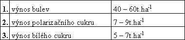 Tab. 5.1 - 2 : Prmrn produkn ukazatele cukrovky v R.