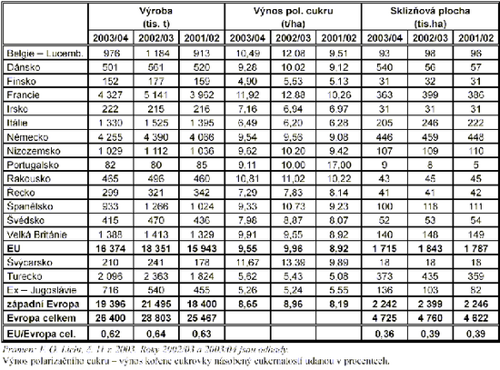 Tab. 3.2 - 1 : Prvn odhad vroby epnho cukru v zpadn Evrop ...