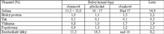 Tab. 9.1.2 - 1 : Chemické složení krmné řepy. Tab. 9.1.2 - 1 : Chemické složení krmné řepy.