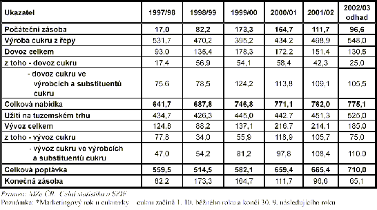 Tab. 3.2 - 5 : Bilance vroby a spoteby cukru vetn cukru ve v...