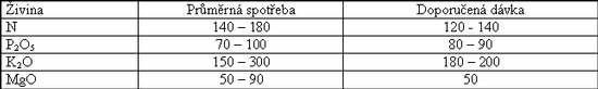 Tab. 13.1.4 - 1 : Spoteba ivin a poteba hnojen ekanky pi 150 t...