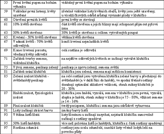 Tab. 4.3 - 3 : Fenologick chrarakteristika rstovch fz epy. ...