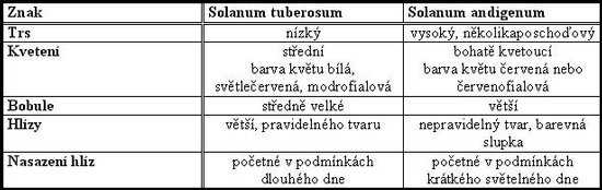 Tab. 16.2.2 - 1 : Charakteristika druh Solanum tuberosum a Solanum ...