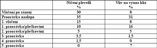 Tab. 18.7.1 - 1 : innost mechanick kultivace.